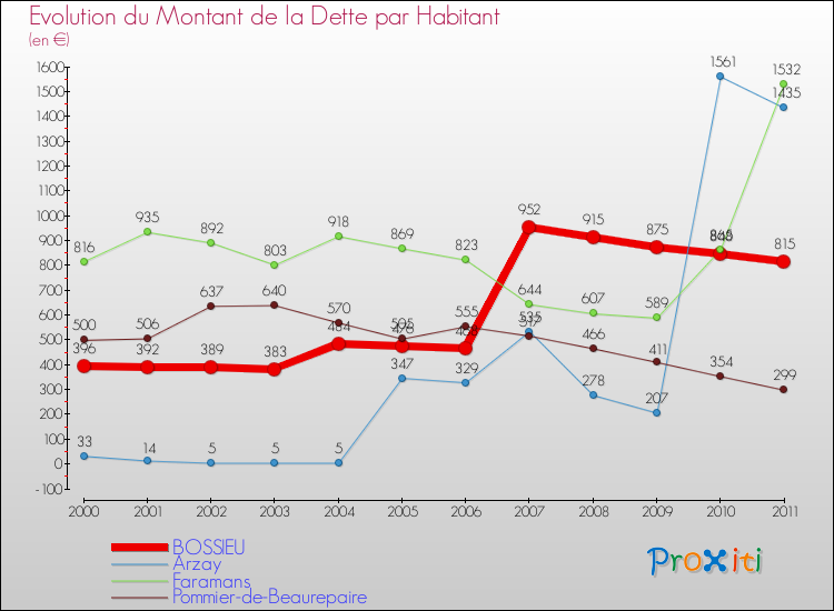 Evolution de la dette par habitant pour la commune de BOSSIEU et les communes proches Comparaison de la dette par habitant pour BOSSIEU et les communes voisines