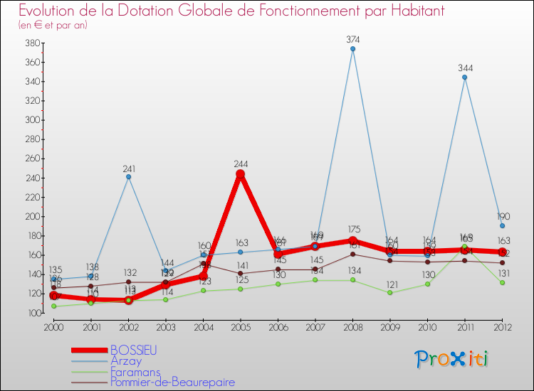 Evolution et montant de la dotation globale de fonctionnement par Habitant pour BOSSIEU et les communes proches Comparaison des dotations globales de fonctionnement par habitant pour BOSSIEU et les communes voisines