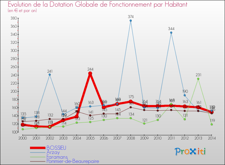 Evolution et montant de la dotation globale de fonctionnement par Habitant pour BOSSIEU et les communes proches de 2000 à 2014. Comparaison des dotations globales de fonctionnement par habitant pour BOSSIEU et les communes voisines de 2000 à 2014.