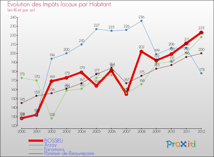 Evolution et montant des impôts locaux par Habitant pour BOSSIEU et les communes proches Comparaison des impôts locaux par habitant pour BOSSIEU et les communes voisines