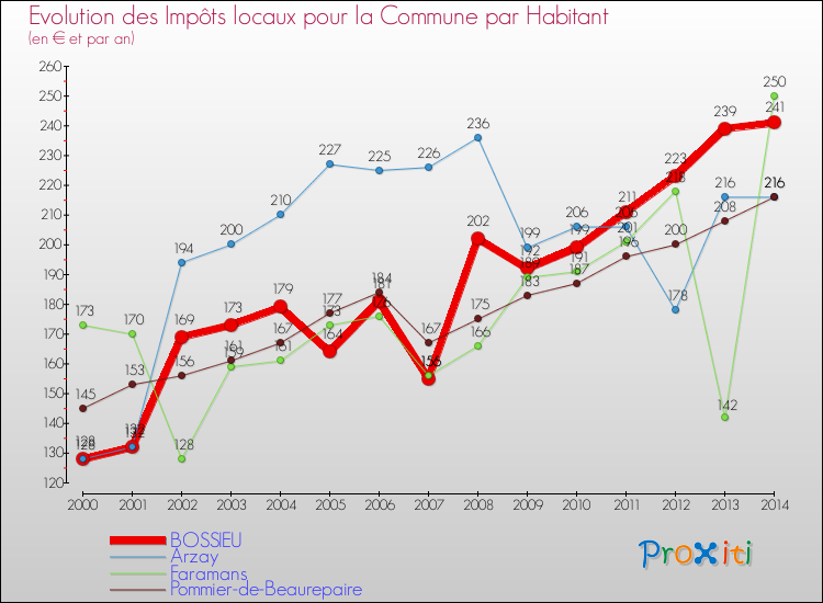 Evolution et montant des impôts locaux par Habitant pour BOSSIEU et les communes proches de 2000 à 2014 Comparaison des impôts locaux par habitant pour BOSSIEU et les communes voisines de 2000 à 2014
