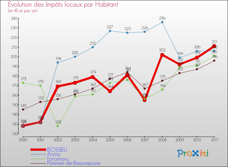 Evolution et montant des impôts locaux par Habitant pour BOSSIEU et les communes proches Comparaison des impôts locaux par habitant pour BOSSIEU et les communes voisines