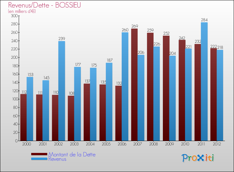 Evolution comparée de la dette et des revenus pour la commune de BOSSIEU de 2000 à 2012 Comparaison de la dette et des revenus pour BOSSIEU de 2000 à 2012