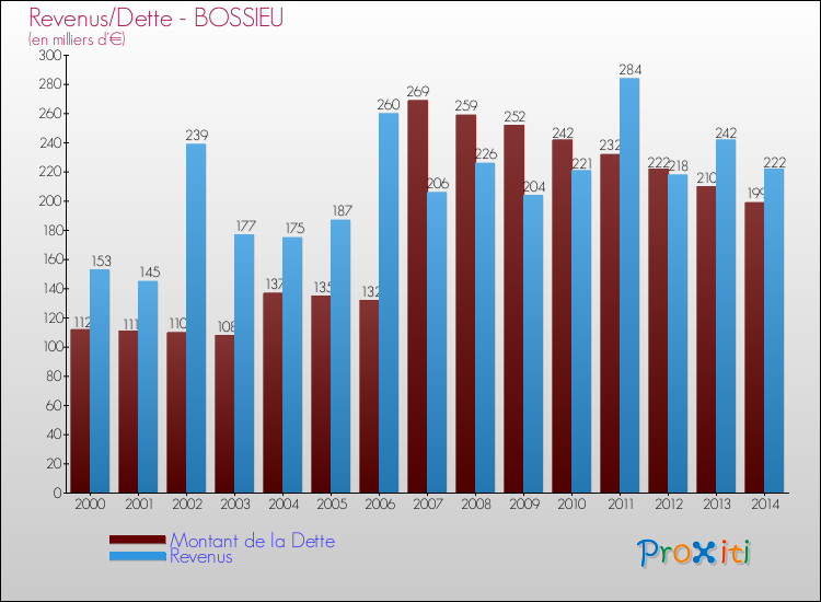 Evolution comparée de la dette et des revenus pour la commune de BOSSIEU de 2000 à 2014 Comparaison de la dette et des revenus pour BOSSIEU de 2000 à 2014
