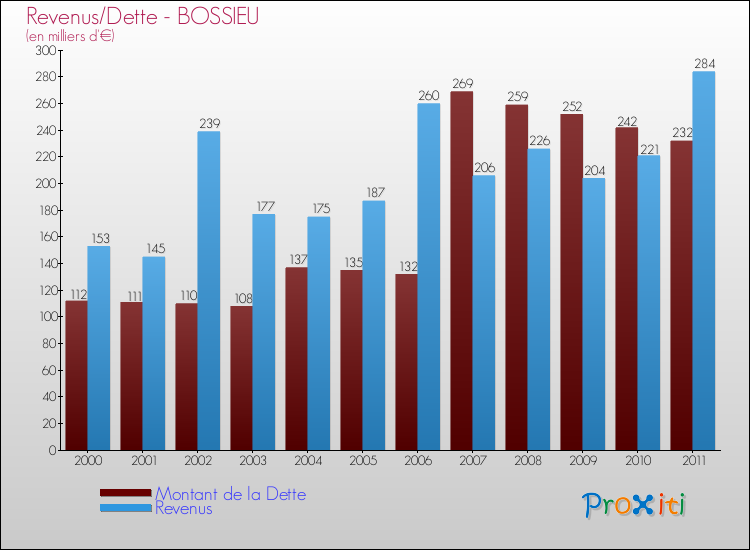 Evolution comparée de la dette et des revenus pour la commune de BOSSIEU de 2000 à 2011 Comparaison de la dette et des revenus pour BOSSIEU de 2000 à 2011