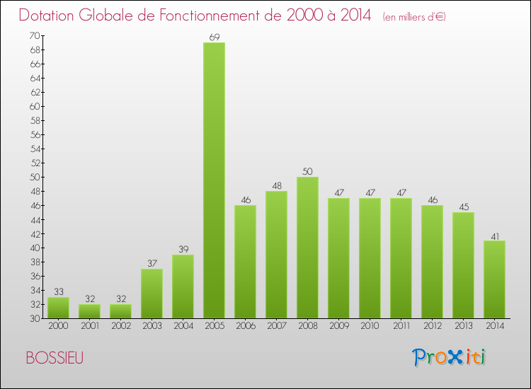 Evolution du montant de la Dotation Globale de Fonctionnement pour la commune de BOSSIEU de 2000 à 2014 Evolution du montant de la Dotation Globale de Fonctionnement pour BOSSIEU de 2000 à 2014