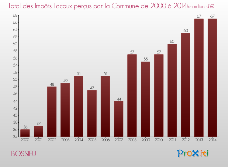 Evolution des Impôts Locaux pour la commune de BOSSIEU de 2000 à 2014 Evolution des Impôts Locaux pour BOSSIEU de 2000 à 2014