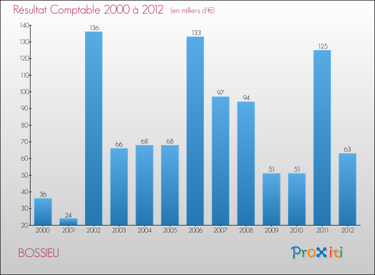 Evolution du résultat comptable pour la commune de BOSSIEU de 2000 à 2012 Evolution du résultat comptable pour BOSSIEU de 2000 à 2012
