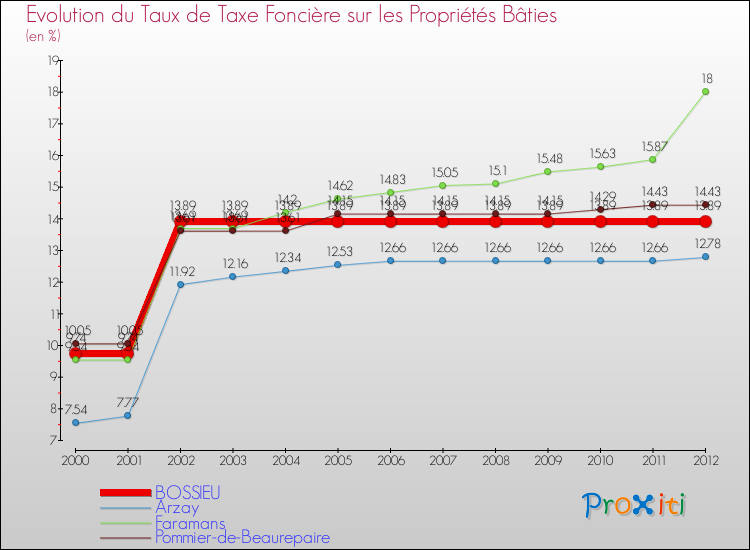 Evolution du taux de la taxe foncière sur le bati pour BOSSIEU et les communes proches de 2000 à 2012 Comparaison des taux de taxe foncière sur le bati pour BOSSIEU et les communes voisines de 2000 à 2012