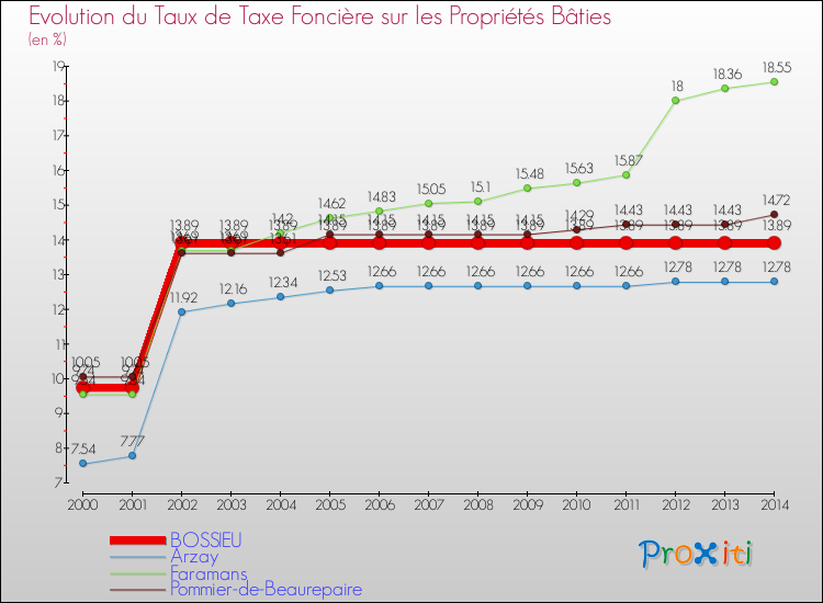 Evolution du taux de la taxe foncière sur le bati pour BOSSIEU et les communes proches de 2000 à 2014 Comparaison des taux de taxe foncière sur le bati pour BOSSIEU et les communes voisines de 2000 à 2014