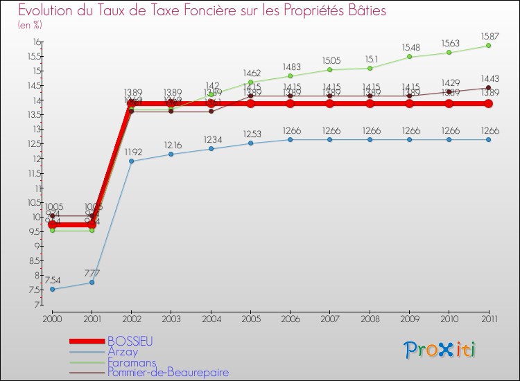 Evolution du taux de la taxe foncière sur le bati pour BOSSIEU et les communes proches Comparaison des taux de taxe foncière sur le bati pour BOSSIEU et les communes voisines