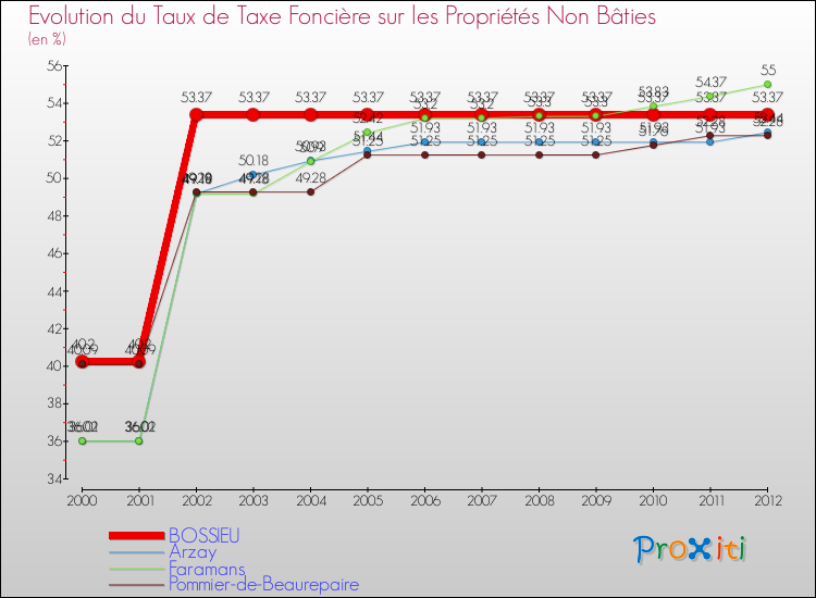 Evolution du taux de la taxe foncière sur les immeubles et terrains non batis pour BOSSIEU et les communes proches de 2000 à 2012 Comparaison des taux de la taxe foncière sur les immeubles et terrains non batis pour BOSSIEU et les communes voisines de 2000 à 2012