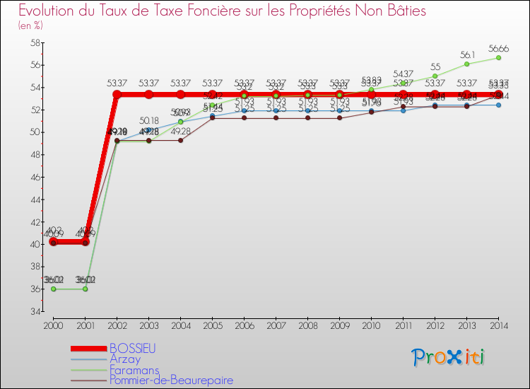 Evolution du taux de la taxe foncière sur les immeubles et terrains non batis pour BOSSIEU et les communes proches de 2000 à 2014 Comparaison des taux de la taxe foncière sur les immeubles et terrains non batis pour BOSSIEU et les communes voisines de 2000 à 2014