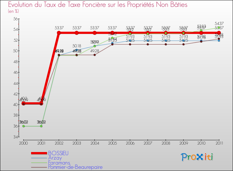 Evolution du taux de la taxe foncière sur les immeubles et terrains non batis pour BOSSIEU et les communes proches Comparaison des taux de la taxe foncière sur les immeubles et terrains non batis pour BOSSIEU et les communes voisines