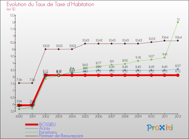 Evolution du taux de la taxe d'habitation pour BOSSIEU et les communes proches Comparaison des taux de la taxe d'habitation pour BOSSIEU et les communes voisines