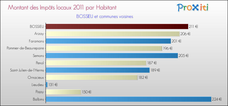 Montant des impôts locaux par Habitant pour BOSSIEU et les communes proches Comparaison des impôts locaux par habitant pour BOSSIEU et les communes voisines