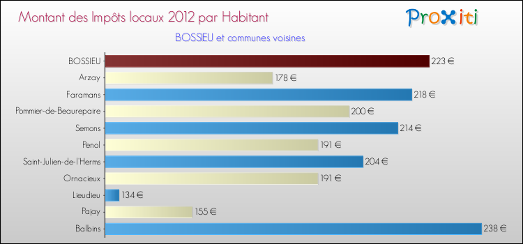 Montant des impôts locaux par Habitant pour BOSSIEU et les communes proches Comparaison des impôts locaux par habitant pour BOSSIEU et les communes voisines