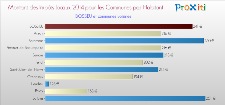 Montant des impôts locaux par Habitant pour BOSSIEU et les communes proches en 2014 Comparaison des impôts locaux par habitant pour BOSSIEU et les communes voisines en 2014