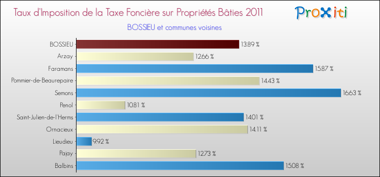 Taux d'imposition de la taxe foncière sur le bati 2011 pour BOSSIEU et les communes proches Comparaison des taux d'imposition de la taxe foncière sur le bati 2011 pour BOSSIEU et les communes voisines