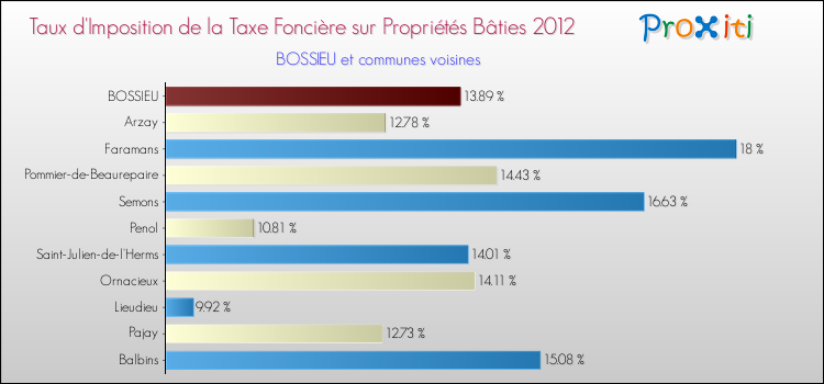 Taux d'imposition de la taxe foncière sur le bati 2012 pour BOSSIEU et les communes proches Comparaison des taux d'imposition de la taxe foncière sur le bati 2012 pour BOSSIEU et les communes voisines