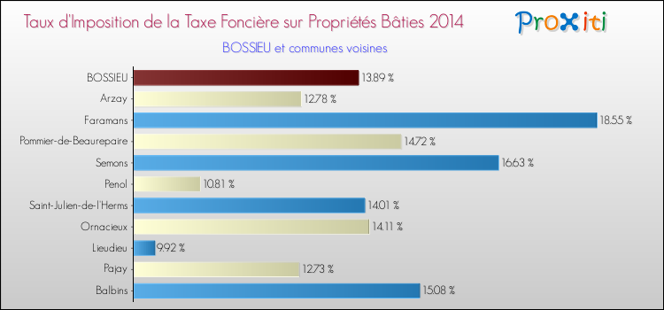 Taux d'imposition de la taxe foncière sur le bati 2014 pour BOSSIEU et les communes proches Comparaison des taux d'imposition de la taxe foncière sur le bati 2014 pour BOSSIEU et les communes voisines