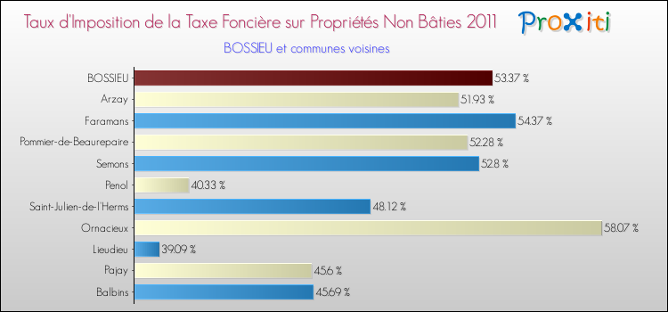Taux d'imposition de la taxe foncière sur les immeubles et terrains non batis 2011 pour BOSSIEU et les communes proches Comparaison des taux d'imposition de la taxe foncière sur les immeubles et terrains non batis 2011 pour BOSSIEU et les communes voisines