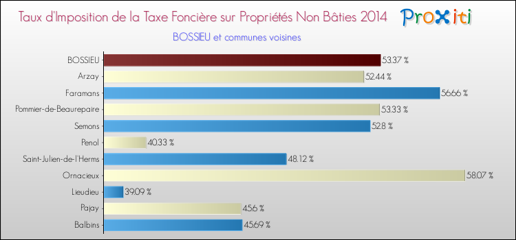 Taux d'imposition de la taxe foncière sur les immeubles et terrains non batis 2014 pour BOSSIEU et les communes proches Comparaison des taux d'imposition de la taxe foncière sur les immeubles et terrains non batis 2014 pour BOSSIEU et les communes voisines