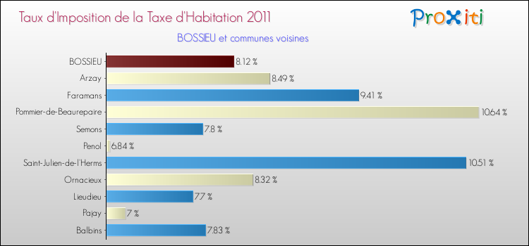 Taux d'imposition de la taxe d'habitation 2011 pour BOSSIEU et les communes proches Comparaison des taux d'imposition de la taxe d'habitation 2011 pour BOSSIEU et les communes voisines