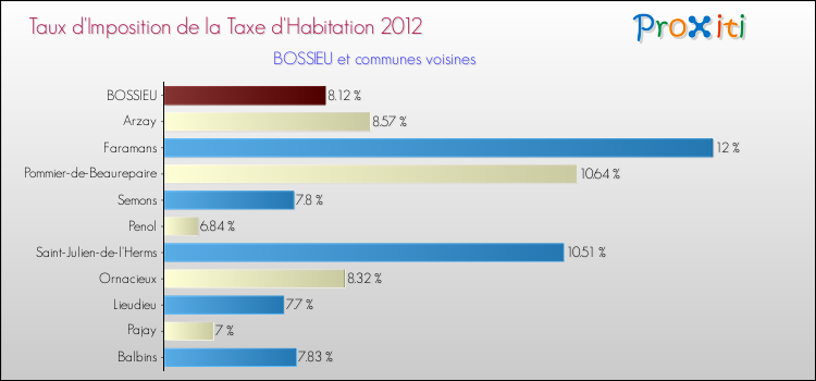 Taux d'imposition de la taxe d'habitation 2012 pour BOSSIEU et les communes proches Comparaison des taux d'imposition de la taxe d'habitation 2012 pour BOSSIEU et les communes voisines