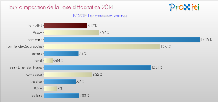 Taux d'imposition de la taxe d'habitation 2014 pour BOSSIEU et les communes proches Comparaison des taux d'imposition de la taxe d'habitation 2014 pour BOSSIEU et les communes voisines