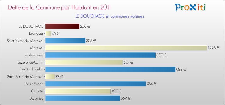 Dette par habitant de la commune en 2011 pour LE BOUCHAGE et les communes proches Comparaison de la dette par habitant de la commune en 2011 pour LE BOUCHAGE et les communes voisines