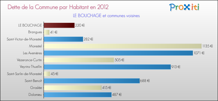 Dette par habitant de la commune en 2012 pour LE BOUCHAGE et les communes proches Comparaison de la dette par habitant de la commune en 2012 pour LE BOUCHAGE et les communes voisines