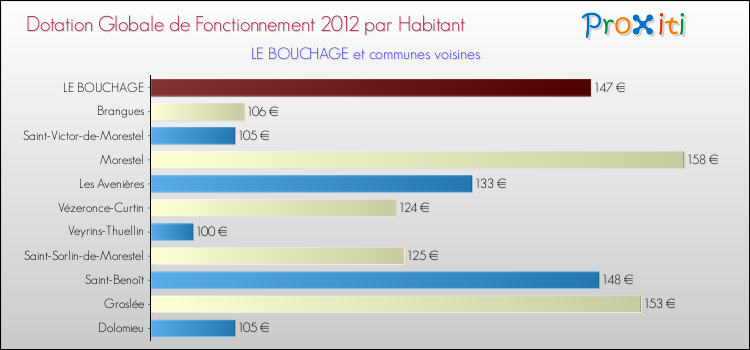 Montant des dotations globales de fonctionnement DGF par Habitant pour LE BOUCHAGE et les communes proches Comparaison des des dotations globales de fonctionnement DGF par habitant pour LE BOUCHAGE et les communes voisines