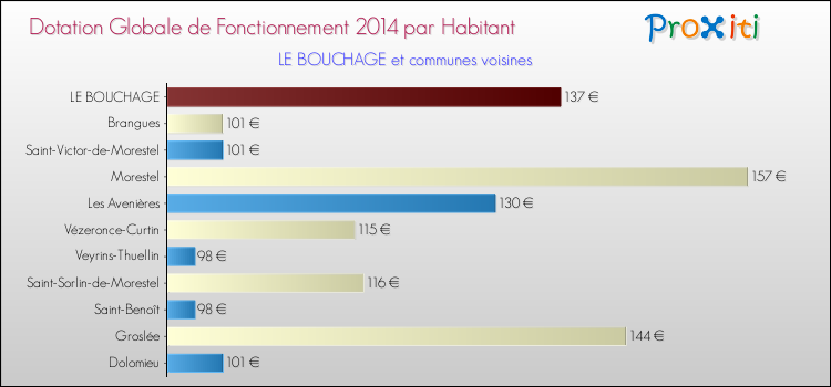 Montant des dotations globales de fonctionnement DGF par Habitant pour LE BOUCHAGE et les communes proches en 2014. Comparaison des des dotations globales de fonctionnement DGF par habitant pour LE BOUCHAGE et les communes voisines en 2014.