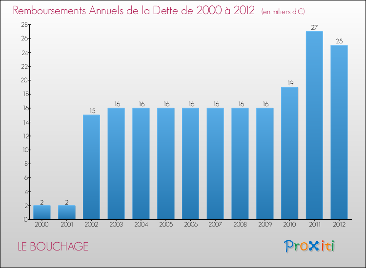 Evolution de l'annuité de la dette pour la commune de LE BOUCHAGE de 2000 à 2012 Annuités de la dette pour LE BOUCHAGE de 2000 à 2012