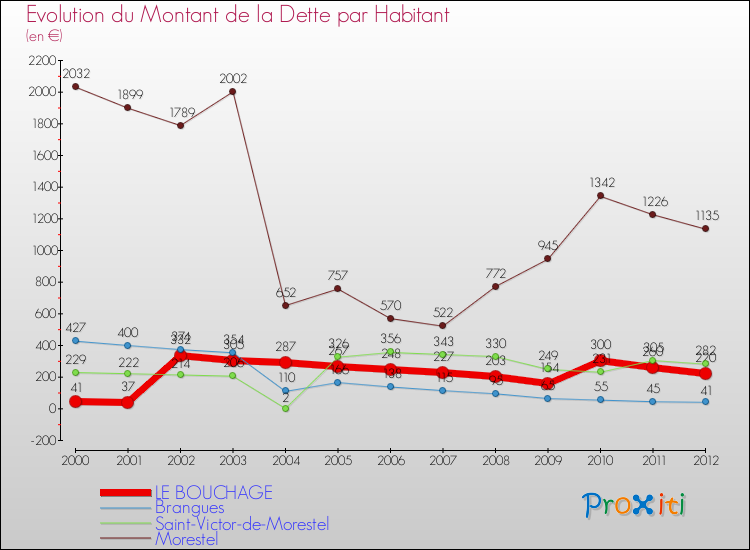 Evolution de la dette par habitant pour la commune de LE BOUCHAGE et les communes proches de 2000 à 2012 Comparaison de la dette par habitant pour LE BOUCHAGE et les communes voisines de 2000 à 2012