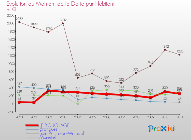 Evolution de la dette par habitant pour la commune de LE BOUCHAGE et les communes proches Comparaison de la dette par habitant pour LE BOUCHAGE et les communes voisines