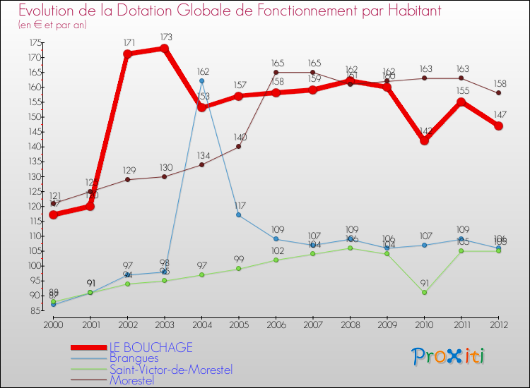 Evolution et montant de la dotation globale de fonctionnement par Habitant pour LE BOUCHAGE et les communes proches Comparaison des dotations globales de fonctionnement par habitant pour LE BOUCHAGE et les communes voisines