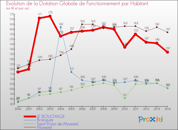 Evolution et montant de la dotation globale de fonctionnement par Habitant pour LE BOUCHAGE et les communes proches de 2000 à 2014. Comparaison des dotations globales de fonctionnement par habitant pour LE BOUCHAGE et les communes voisines de 2000 à 2014.