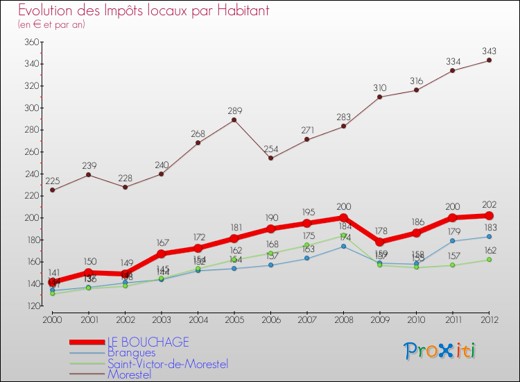 Evolution et montant des impôts locaux par Habitant pour LE BOUCHAGE et les communes proches Comparaison des impôts locaux par habitant pour LE BOUCHAGE et les communes voisines