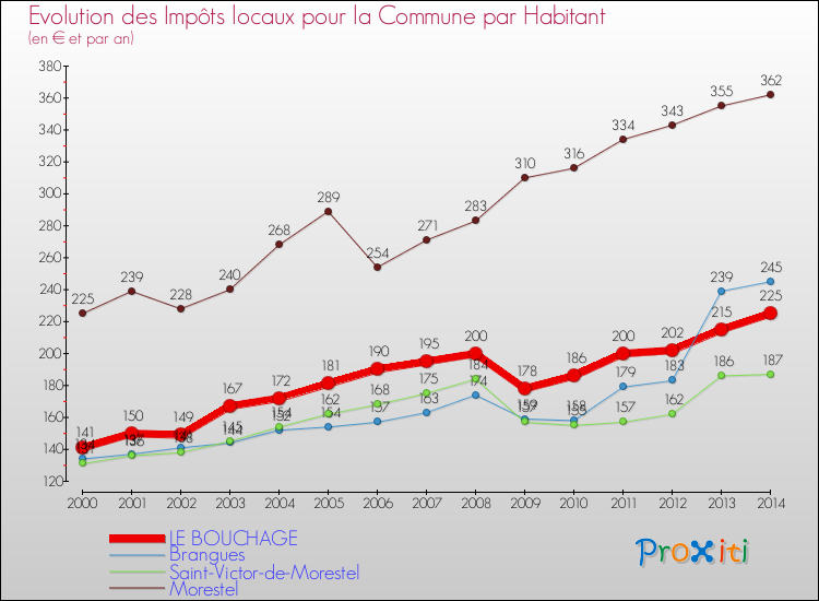 Evolution et montant des impôts locaux par Habitant pour LE BOUCHAGE et les communes proches de 2000 à 2014 Comparaison des impôts locaux par habitant pour LE BOUCHAGE et les communes voisines de 2000 à 2014