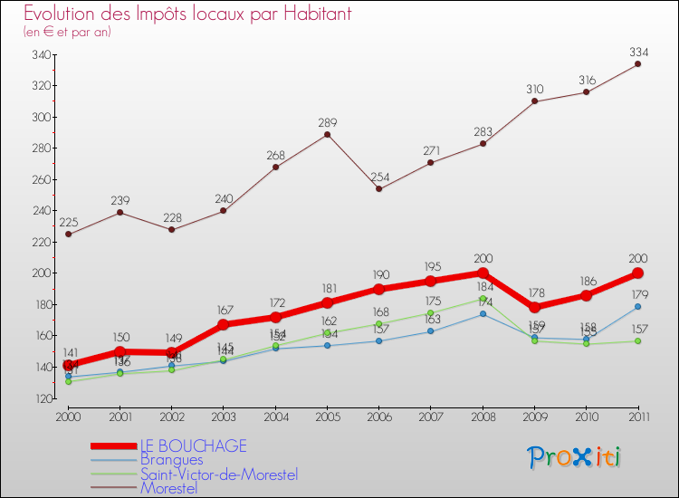 Evolution et montant des impôts locaux par Habitant pour LE BOUCHAGE et les communes proches Comparaison des impôts locaux par habitant pour LE BOUCHAGE et les communes voisines