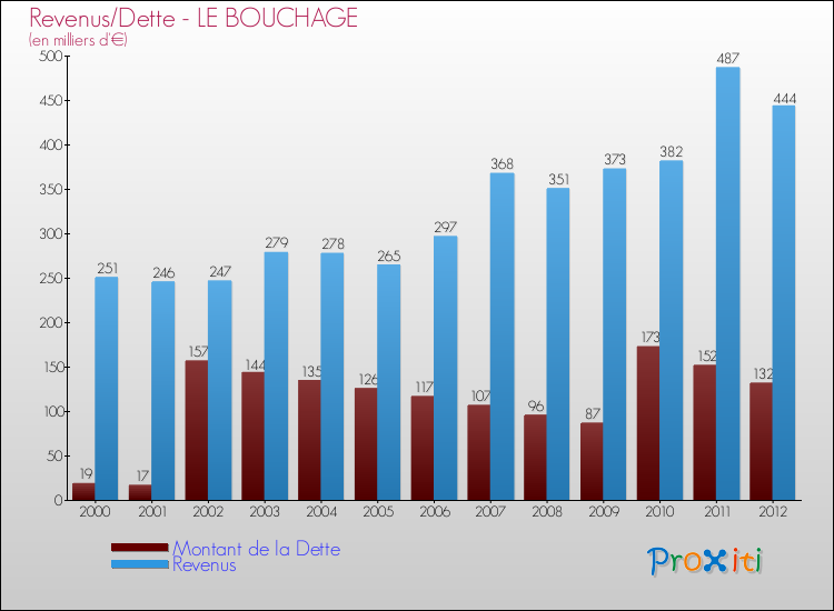 Evolution comparée de la dette et des revenus pour la commune de LE BOUCHAGE de 2000 à 2012 Comparaison de la dette et des revenus pour LE BOUCHAGE de 2000 à 2012