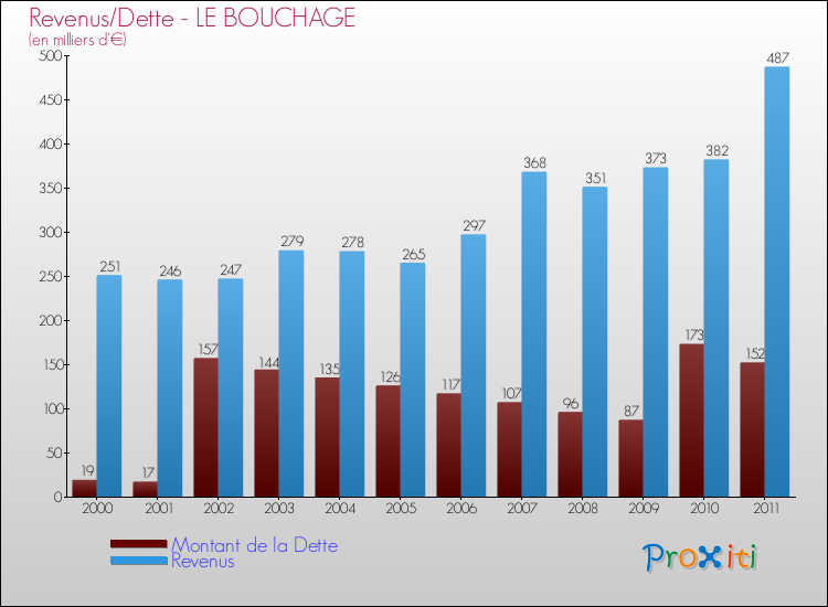 Evolution comparée de la dette et des revenus pour la commune de LE BOUCHAGE de 2000 à 2011 Comparaison de la dette et des revenus pour LE BOUCHAGE de 2000 à 2011