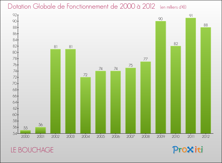 Evolution du montant de la Dotation Globale de Fonctionnement pour la commune de LE BOUCHAGE de 2000 à 2012 Evolution du montant de la Dotation Globale de Fonctionnement pour LE BOUCHAGE de 2000 à 2012