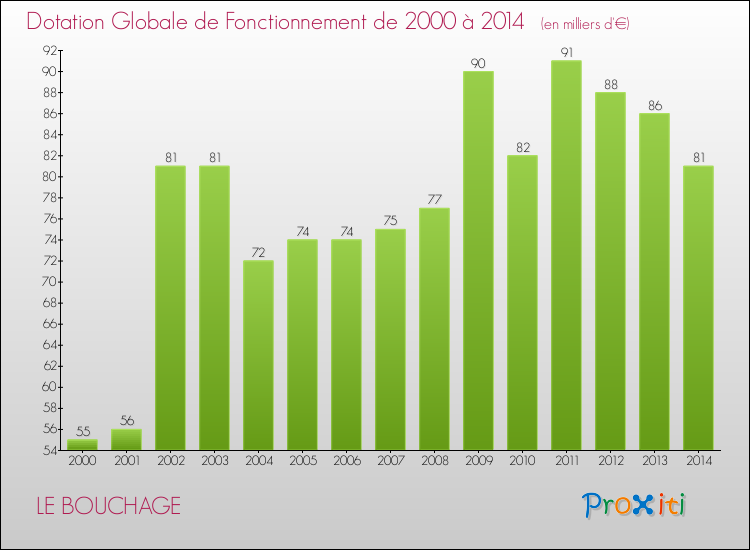 Evolution du montant de la Dotation Globale de Fonctionnement pour la commune de LE BOUCHAGE de 2000 à 2014 Evolution du montant de la Dotation Globale de Fonctionnement pour LE BOUCHAGE de 2000 à 2014