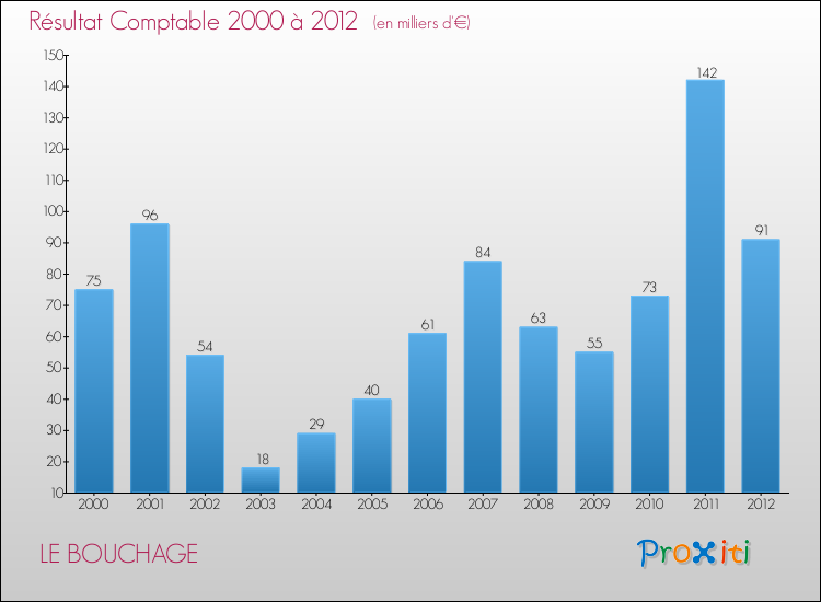 Evolution du résultat comptable pour la commune de LE BOUCHAGE de 2000 à 2012 Evolution du résultat comptable pour LE BOUCHAGE de 2000 à 2012