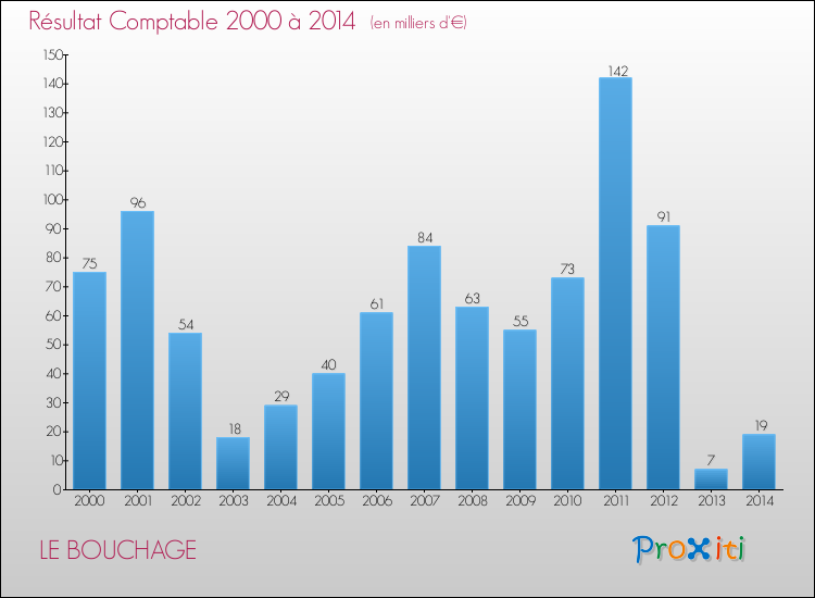 Evolution du résultat comptable pour la commune de LE BOUCHAGE de 2000 à 2014 Evolution du résultat comptable pour LE BOUCHAGE de 2000 à 2014