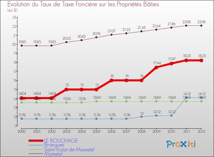Evolution du taux de la taxe foncière sur le bati pour LE BOUCHAGE et les communes proches de 2000 à 2012 Comparaison des taux de taxe foncière sur le bati pour LE BOUCHAGE et les communes voisines de 2000 à 2012