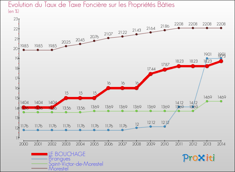 Evolution du taux de la taxe foncière sur le bati pour LE BOUCHAGE et les communes proches de 2000 à 2014 Comparaison des taux de taxe foncière sur le bati pour LE BOUCHAGE et les communes voisines de 2000 à 2014